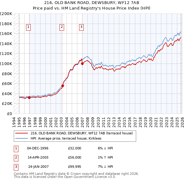 216, OLD BANK ROAD, DEWSBURY, WF12 7AB: Price paid vs HM Land Registry's House Price Index