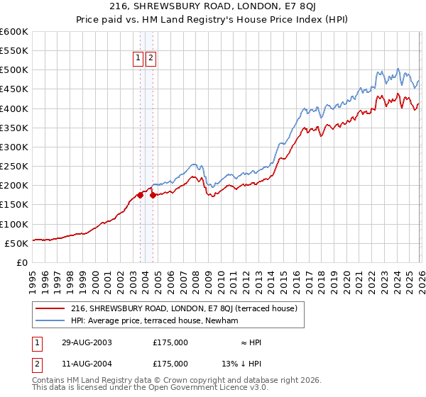 216, SHREWSBURY ROAD, LONDON, E7 8QJ: Price paid vs HM Land Registry's House Price Index