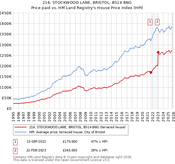 216, STOCKWOOD LANE, BRISTOL, BS14 8NG: Price paid vs HM Land Registry's House Price Index