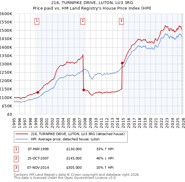 216, TURNPIKE DRIVE, LUTON, LU3 3RG: Price paid vs HM Land Registry's House Price Index