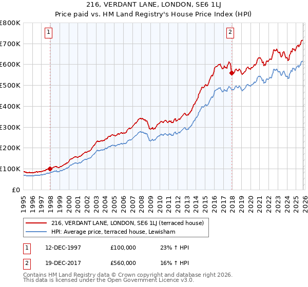 216, VERDANT LANE, LONDON, SE6 1LJ: Price paid vs HM Land Registry's House Price Index
