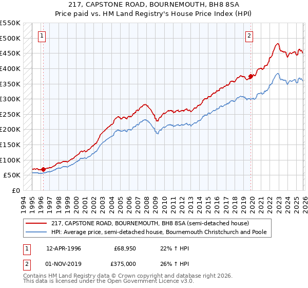 217, CAPSTONE ROAD, BOURNEMOUTH, BH8 8SA: Price paid vs HM Land Registry's House Price Index