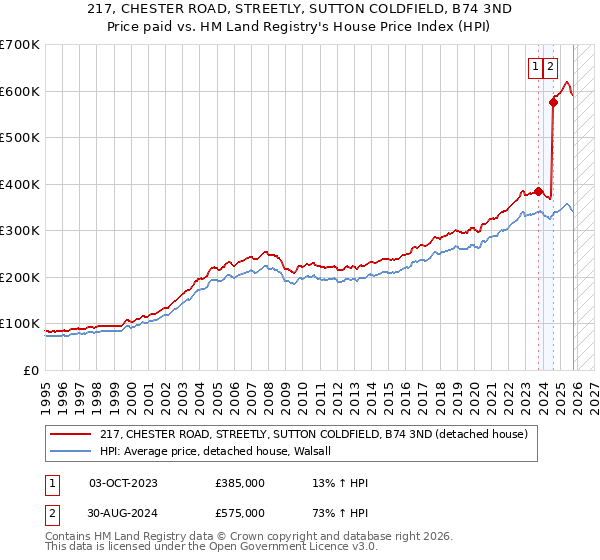 217, CHESTER ROAD, STREETLY, SUTTON COLDFIELD, B74 3ND: Price paid vs HM Land Registry's House Price Index
