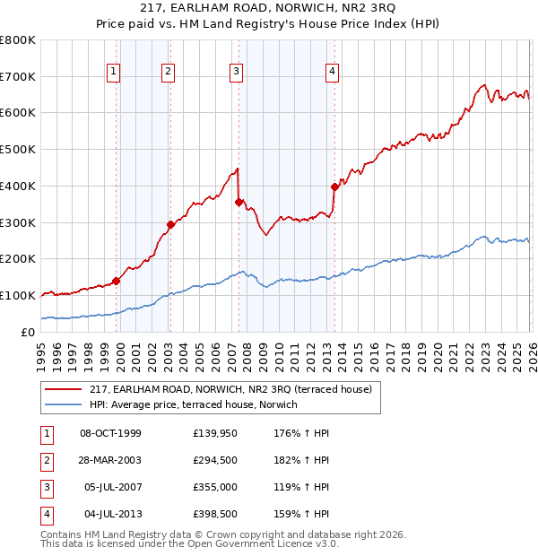 217, EARLHAM ROAD, NORWICH, NR2 3RQ: Price paid vs HM Land Registry's House Price Index