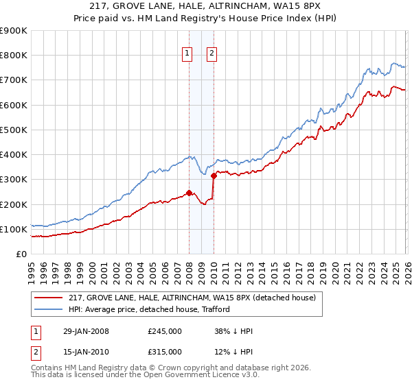 217, GROVE LANE, HALE, ALTRINCHAM, WA15 8PX: Price paid vs HM Land Registry's House Price Index