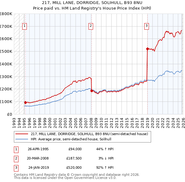 217, MILL LANE, DORRIDGE, SOLIHULL, B93 8NU: Price paid vs HM Land Registry's House Price Index