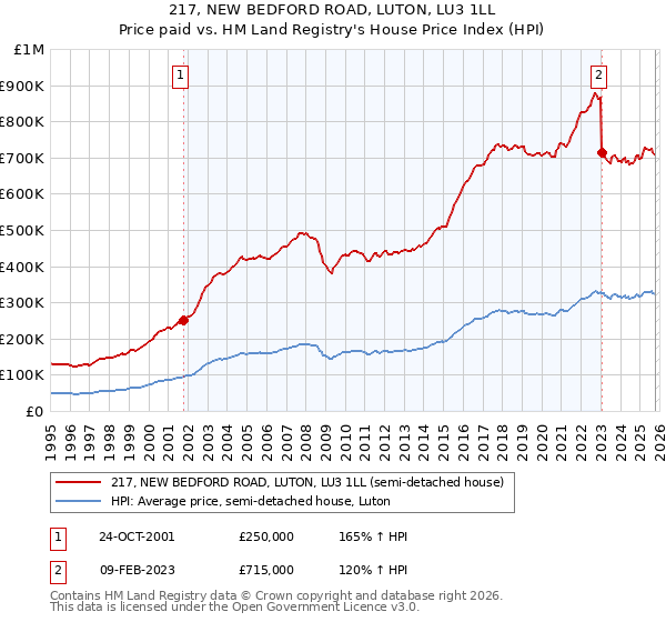 217, NEW BEDFORD ROAD, LUTON, LU3 1LL: Price paid vs HM Land Registry's House Price Index