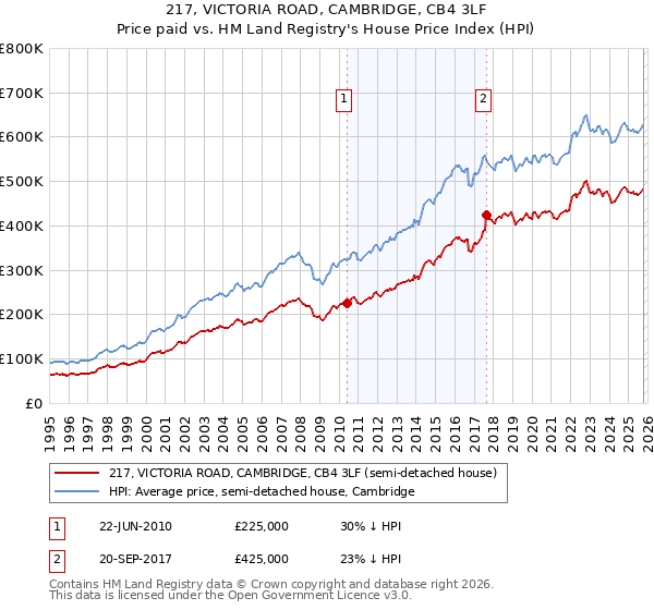 217, VICTORIA ROAD, CAMBRIDGE, CB4 3LF: Price paid vs HM Land Registry's House Price Index