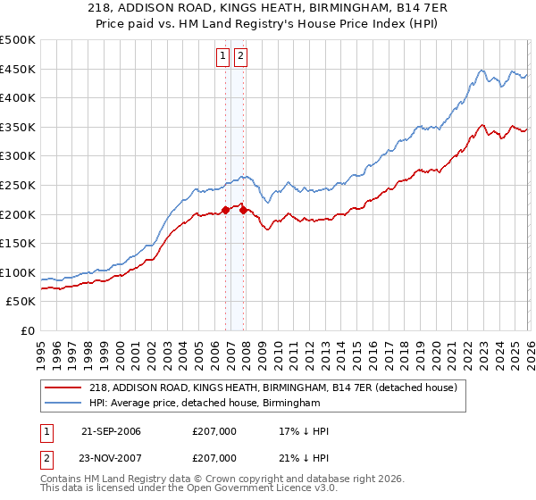 218, ADDISON ROAD, KINGS HEATH, BIRMINGHAM, B14 7ER: Price paid vs HM Land Registry's House Price Index