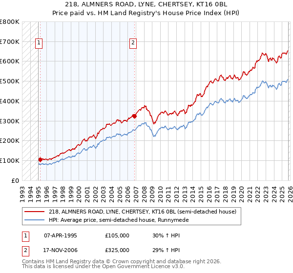 218, ALMNERS ROAD, LYNE, CHERTSEY, KT16 0BL: Price paid vs HM Land Registry's House Price Index