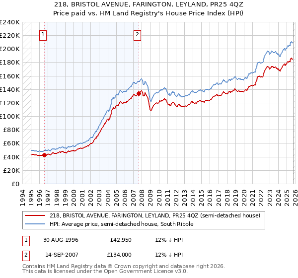 218, BRISTOL AVENUE, FARINGTON, LEYLAND, PR25 4QZ: Price paid vs HM Land Registry's House Price Index