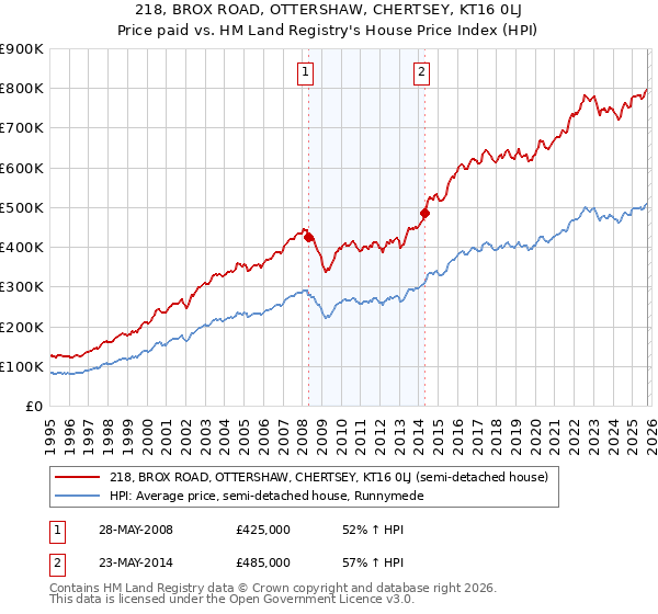 218, BROX ROAD, OTTERSHAW, CHERTSEY, KT16 0LJ: Price paid vs HM Land Registry's House Price Index