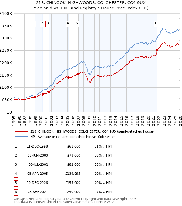 218, CHINOOK, HIGHWOODS, COLCHESTER, CO4 9UX: Price paid vs HM Land Registry's House Price Index