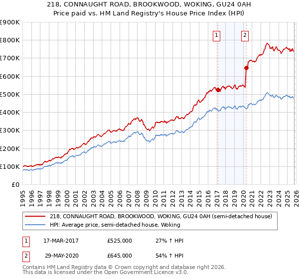 218, CONNAUGHT ROAD, BROOKWOOD, WOKING, GU24 0AH: Price paid vs HM Land Registry's House Price Index
