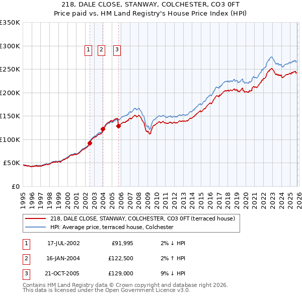 218, DALE CLOSE, STANWAY, COLCHESTER, CO3 0FT: Price paid vs HM Land Registry's House Price Index