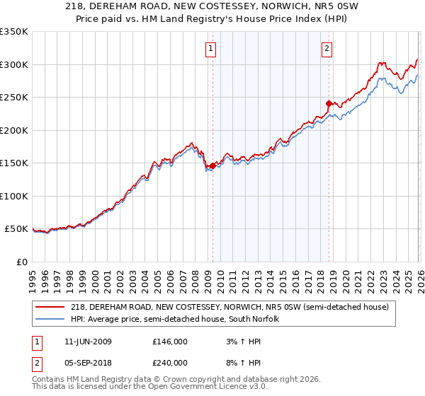 218, DEREHAM ROAD, NEW COSTESSEY, NORWICH, NR5 0SW: Price paid vs HM Land Registry's House Price Index