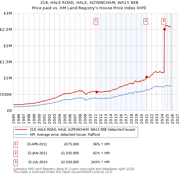 218, HALE ROAD, HALE, ALTRINCHAM, WA15 8EB: Price paid vs HM Land Registry's House Price Index