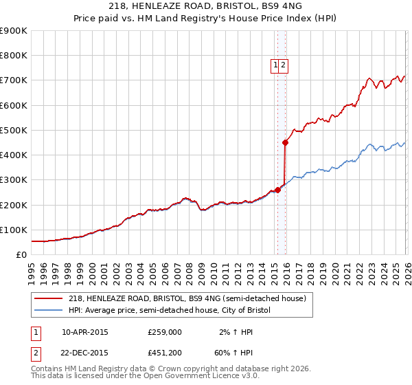 218, HENLEAZE ROAD, BRISTOL, BS9 4NG: Price paid vs HM Land Registry's House Price Index