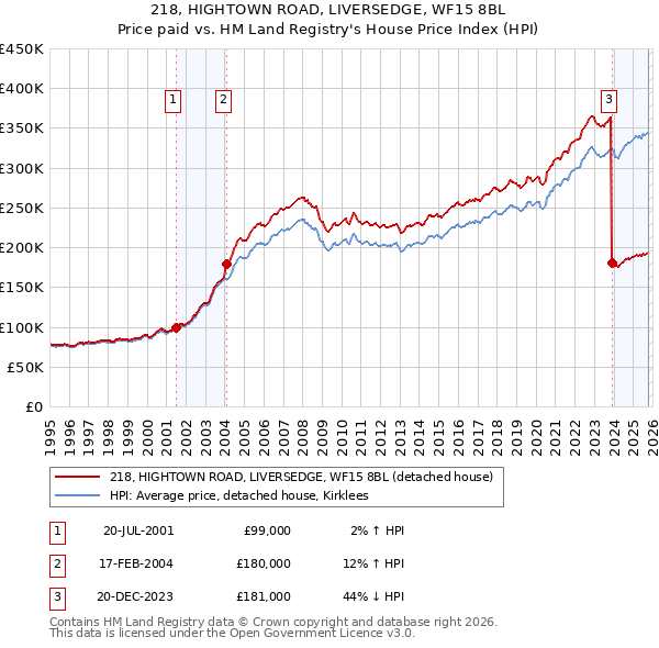 218, HIGHTOWN ROAD, LIVERSEDGE, WF15 8BL: Price paid vs HM Land Registry's House Price Index