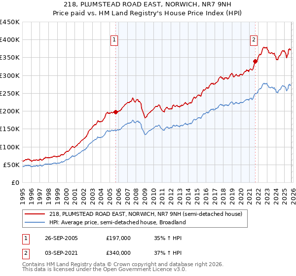 218, PLUMSTEAD ROAD EAST, NORWICH, NR7 9NH: Price paid vs HM Land Registry's House Price Index