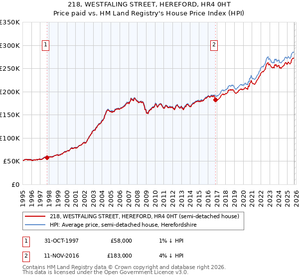 218, WESTFALING STREET, HEREFORD, HR4 0HT: Price paid vs HM Land Registry's House Price Index