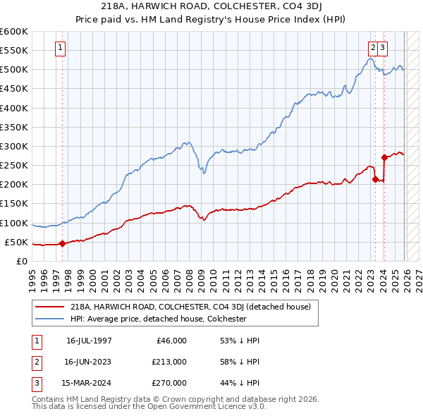 218A, HARWICH ROAD, COLCHESTER, CO4 3DJ: Price paid vs HM Land Registry's House Price Index