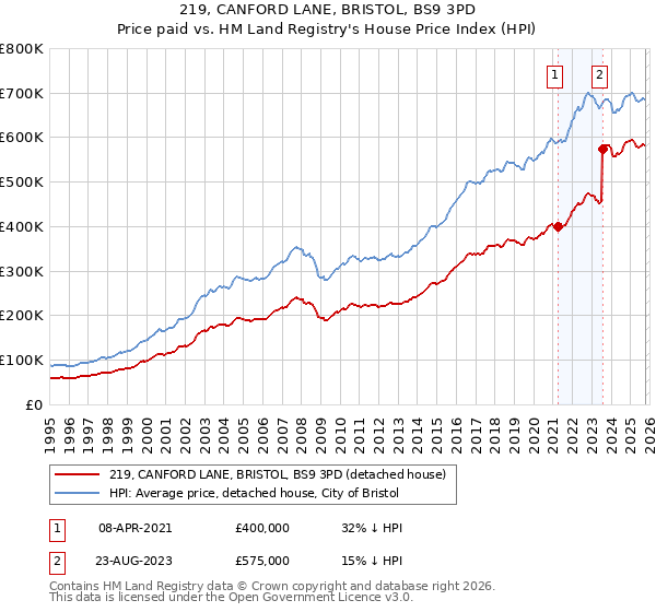 219, CANFORD LANE, BRISTOL, BS9 3PD: Price paid vs HM Land Registry's House Price Index