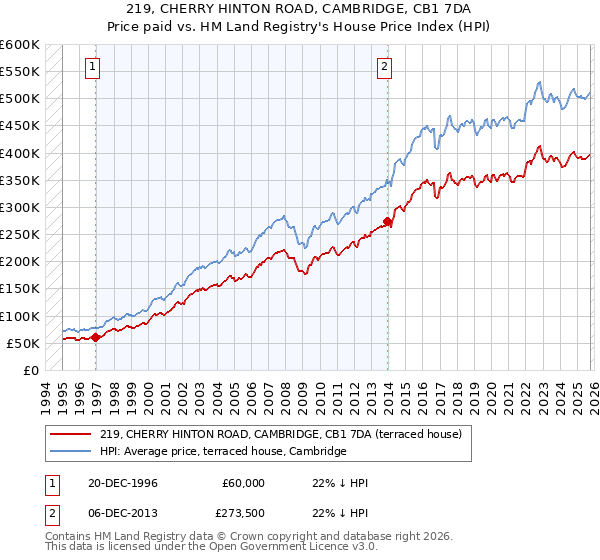 219, CHERRY HINTON ROAD, CAMBRIDGE, CB1 7DA: Price paid vs HM Land Registry's House Price Index