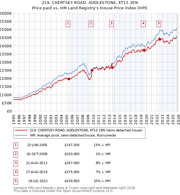219, CHERTSEY ROAD, ADDLESTONE, KT15 2EN: Price paid vs HM Land Registry's House Price Index