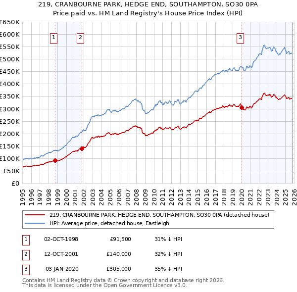 219, CRANBOURNE PARK, HEDGE END, SOUTHAMPTON, SO30 0PA: Price paid vs HM Land Registry's House Price Index