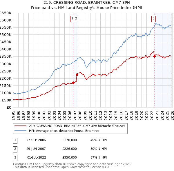 219, CRESSING ROAD, BRAINTREE, CM7 3PH: Price paid vs HM Land Registry's House Price Index
