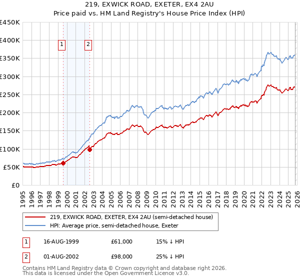 219, EXWICK ROAD, EXETER, EX4 2AU: Price paid vs HM Land Registry's House Price Index