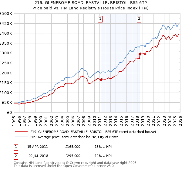 219, GLENFROME ROAD, EASTVILLE, BRISTOL, BS5 6TP: Price paid vs HM Land Registry's House Price Index