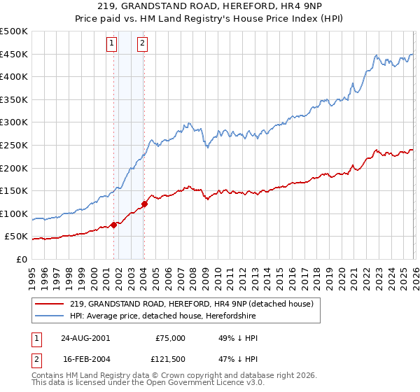 219, GRANDSTAND ROAD, HEREFORD, HR4 9NP: Price paid vs HM Land Registry's House Price Index