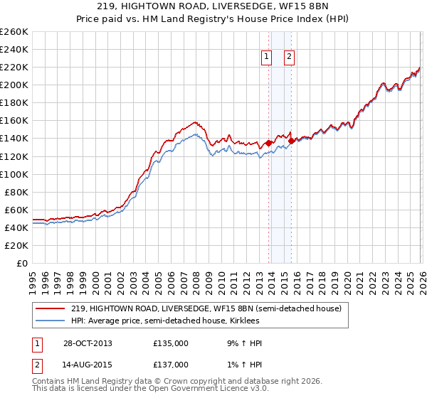 219, HIGHTOWN ROAD, LIVERSEDGE, WF15 8BN: Price paid vs HM Land Registry's House Price Index