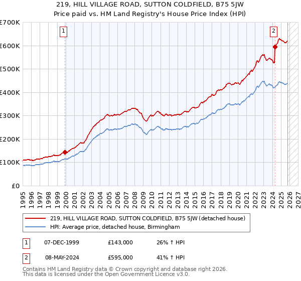 219, HILL VILLAGE ROAD, SUTTON COLDFIELD, B75 5JW: Price paid vs HM Land Registry's House Price Index