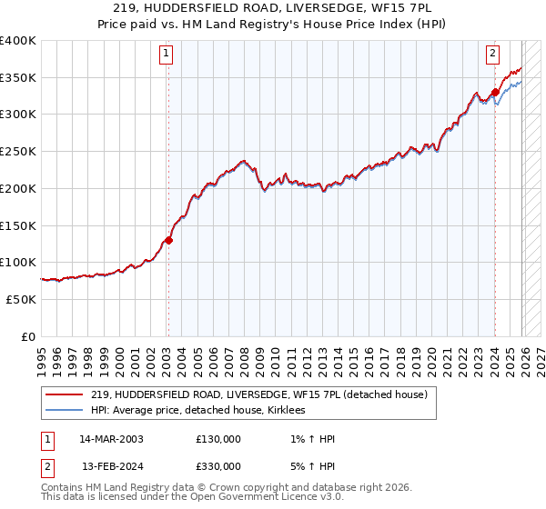 219, HUDDERSFIELD ROAD, LIVERSEDGE, WF15 7PL: Price paid vs HM Land Registry's House Price Index