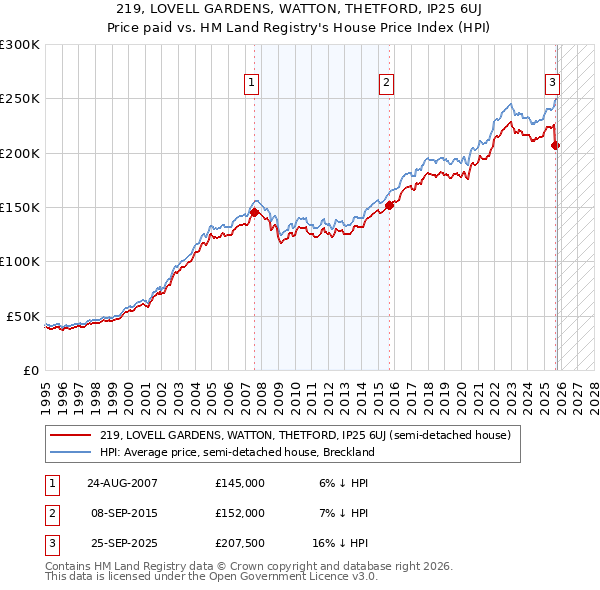 219, LOVELL GARDENS, WATTON, THETFORD, IP25 6UJ: Price paid vs HM Land Registry's House Price Index
