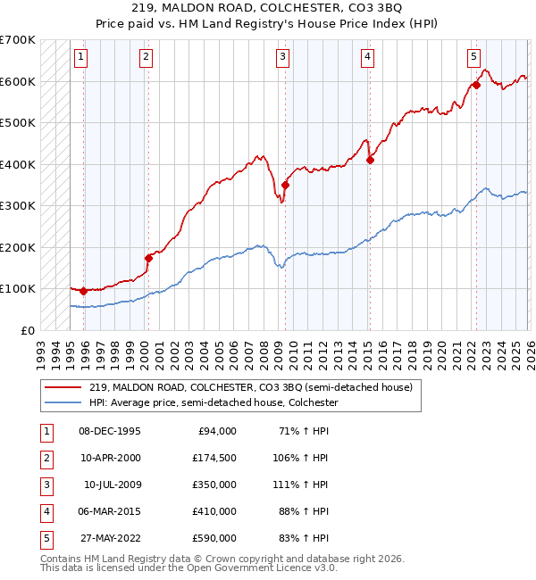 219, MALDON ROAD, COLCHESTER, CO3 3BQ: Price paid vs HM Land Registry's House Price Index