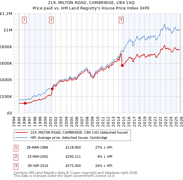 219, MILTON ROAD, CAMBRIDGE, CB4 1XQ: Price paid vs HM Land Registry's House Price Index