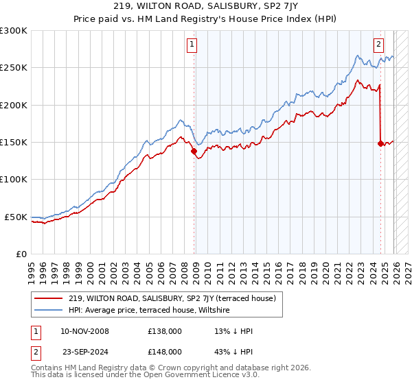 219, WILTON ROAD, SALISBURY, SP2 7JY: Price paid vs HM Land Registry's House Price Index