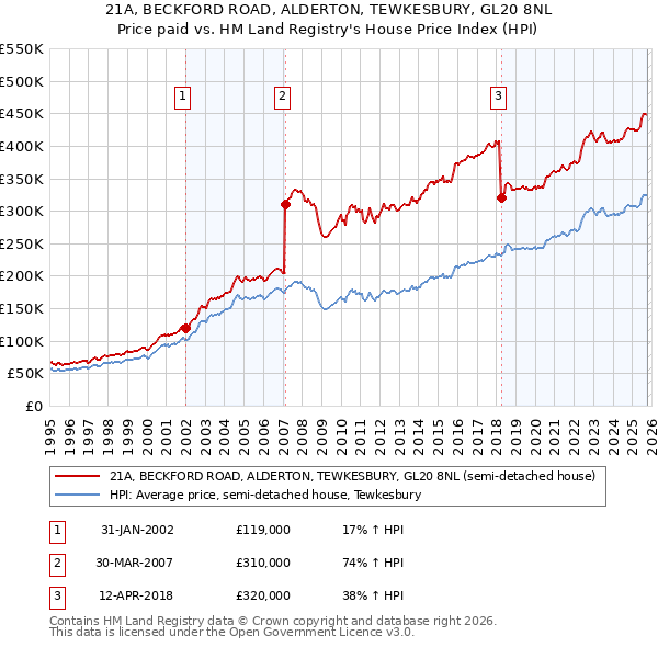 21A, BECKFORD ROAD, ALDERTON, TEWKESBURY, GL20 8NL: Price paid vs HM Land Registry's House Price Index