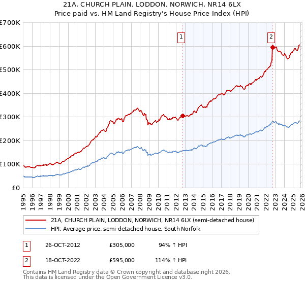 21A, CHURCH PLAIN, LODDON, NORWICH, NR14 6LX: Price paid vs HM Land Registry's House Price Index
