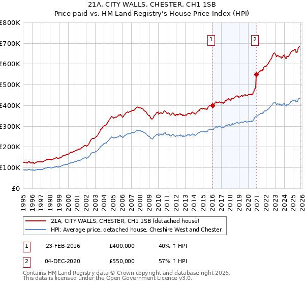 21A, CITY WALLS, CHESTER, CH1 1SB: Price paid vs HM Land Registry's House Price Index