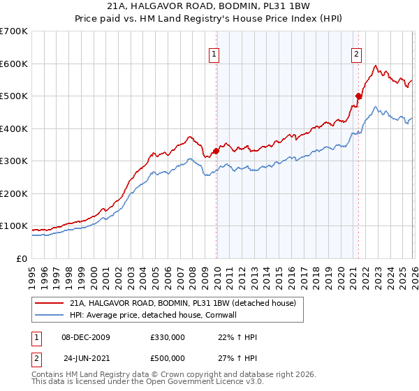 21A, HALGAVOR ROAD, BODMIN, PL31 1BW: Price paid vs HM Land Registry's House Price Index