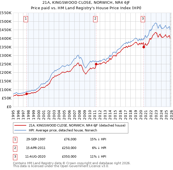 21A, KINGSWOOD CLOSE, NORWICH, NR4 6JF: Price paid vs HM Land Registry's House Price Index