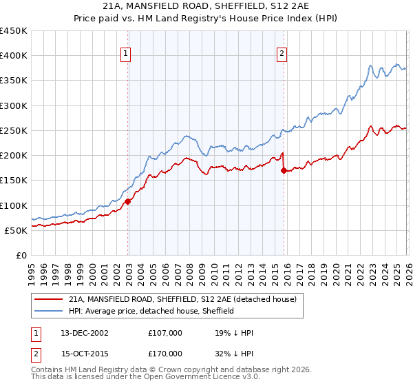 21A, MANSFIELD ROAD, SHEFFIELD, S12 2AE: Price paid vs HM Land Registry's House Price Index