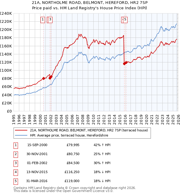 21A, NORTHOLME ROAD, BELMONT, HEREFORD, HR2 7SP: Price paid vs HM Land Registry's House Price Index