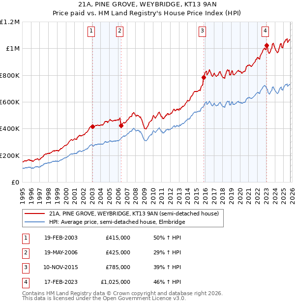 21A, PINE GROVE, WEYBRIDGE, KT13 9AN: Price paid vs HM Land Registry's House Price Index