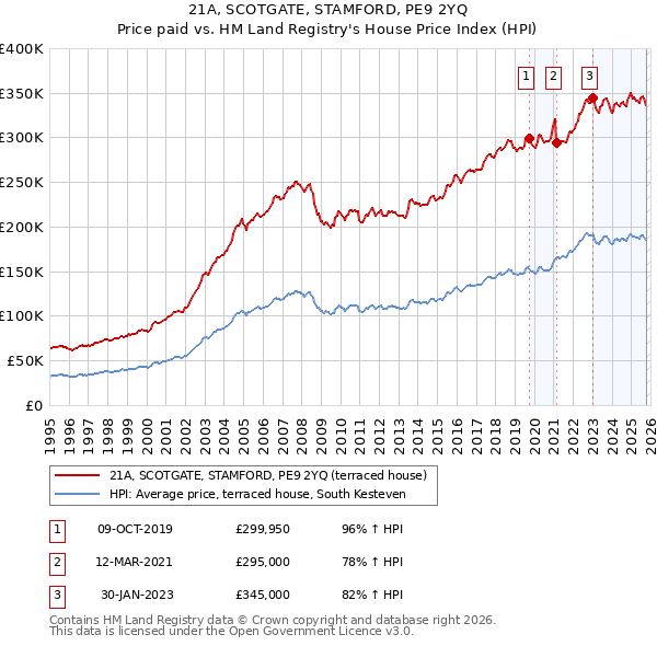 21A, SCOTGATE, STAMFORD, PE9 2YQ: Price paid vs HM Land Registry's House Price Index